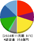 メディカル一光グループ 貸借対照表 2024年11月期