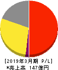 ソースネクスト 損益計算書 2019年3月期 ソースネクスト 損益計算書 2019年3月期