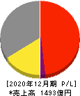 井関農機 損益計算書 2020年12月期 井関農機 損益計算書 2020年12月期