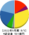 日特建設 貸借対照表 2022年9月期