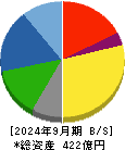 日本空調サービス 貸借対照表 2024年9月期