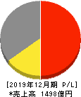 井関農機 損益計算書 2019年12月期 井関農機 損益計算書 2019年12月期