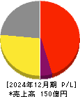 セーフィー 損益計算書 2024年12月期