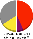 日本ケミコン 損益計算書 2024年3月期