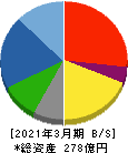 リーガルコーポレーション 貸借対照表 2021年3月期