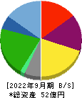 城南進学研究社 貸借対照表 2022年9月期