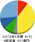 ワークマン 貸借対照表 2019年3月期 ワークマン 貸借対照表 2019年3月期
