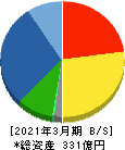 白銅 貸借対照表 2021年3月期 白銅 貸借対照表 2021年3月期