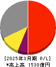 第一興商 損益計算書 2025年3月期 第一興商 損益計算書 2025年3月期