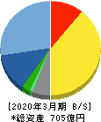 DTS 貸借対照表 2020年3月期 DTS 貸借対照表 2020年3月期