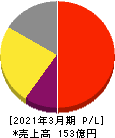 ラクス 損益計算書 2021年3月期 ラクス 損益計算書 2021年3月期