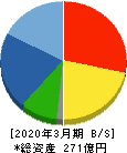 三井住建道路 貸借対照表 2020年3月期