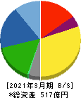 TOWA 貸借対照表 2021年3月期 TOWA 貸借対照表 2021年3月期