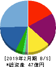 幸和製作所 貸借対照表 2019年2月期 幸和製作所 貸借対照表 2019年2月期