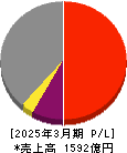 名村造船所 損益計算書 2025年3月期 名村造船所 損益計算書 2025年3月期