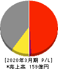 エルアイイーエイチ 損益計算書 2020年3月期 エルアイイーエイチ 損益計算書 2020年3月期