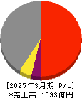 横河ブリッジホールディングス 損益計算書 2025年3月期 横河ブリッジホールディングス 損益計算書 2025年3月期