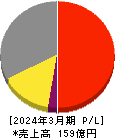電算 損益計算書 2024年3月期 電算 損益計算書 2024年3月期