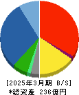 大井電気 貸借対照表 2025年3月期 大井電気 貸借対照表 2025年3月期