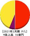ビザスク 損益計算書 2021年2月期 ビザスク 損益計算書 2021年2月期