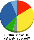 キヤノンマーケティングジャパン 貸借対照表 2020年12月期