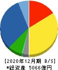 キヤノンマーケティングジャパン 貸借対照表 2020年12月期 キヤノンマーケティングジャパン 貸借対照表 2020年12月期