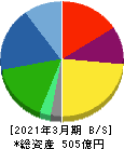 遠藤照明 貸借対照表 2021年3月期 遠藤照明 貸借対照表 2021年3月期