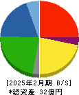 セイヒョー 貸借対照表 2025年2月期 セイヒョー 貸借対照表 2025年2月期
