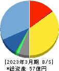 Ubicomホールディングス 貸借対照表 2023年3月期 Ubicomホールディングス 貸借対照表 2023年3月期