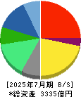アインホールディングス 貸借対照表 2025年7月期 アインホールディングス 貸借対照表 2025年7月期