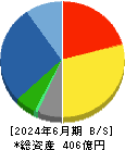リックス 貸借対照表 2024年6月期 リックス 貸借対照表 2024年6月期