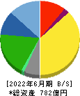 不二家 貸借対照表 2022年6月期