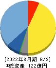 アクセル 貸借対照表 2022年3月期 アクセル 貸借対照表 2022年3月期
