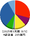 大日光・エンジニアリング 貸借対照表 2025年3月期