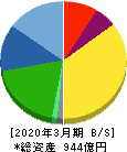 ファンケル 貸借対照表 2020年3月期