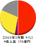ヨシックスホールディングス 損益計算書 2023年3月期 ヨシックスホールディングス 損益計算書 2023年3月期