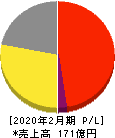 コックス 損益計算書 2020年2月期 コックス 損益計算書 2020年2月期