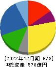 ＳＭＫ 貸借対照表 2022年12月期