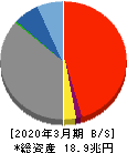 コンコルディア・フィナンシャルグループ 貸借対照表 2020年3月期