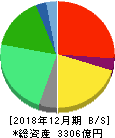 すかいらーくホールディングス 貸借対照表 2018年12月期 すかいらーくホールディングス 貸借対照表 2018年12月期