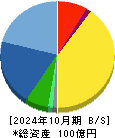 アクシージア 貸借対照表 2024年10月期 アクシージア 貸借対照表 2024年10月期