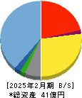 プログリット 貸借対照表 2025年2月期