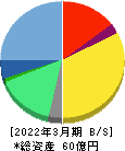 セルム 貸借対照表 2022年3月期 セルム 貸借対照表 2022年3月期