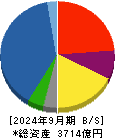 ＡＲＥホールディングス 貸借対照表 2024年9月期