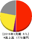 ベルーナ 損益計算書 2019年3月期 ベルーナ 損益計算書 2019年3月期