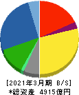 エクシオグループ 貸借対照表 2021年3月期