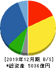 キヤノンマーケティングジャパン 貸借対照表 2019年12月期 キヤノンマーケティングジャパン 貸借対照表 2019年12月期