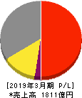 エフピコ 損益計算書 2019年3月期 エフピコ 損益計算書 2019年3月期