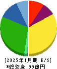 シルバーライフ 貸借対照表 2025年1月期