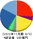ベクトル 貸借対照表 2022年11月期